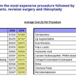 Facial surgery costs